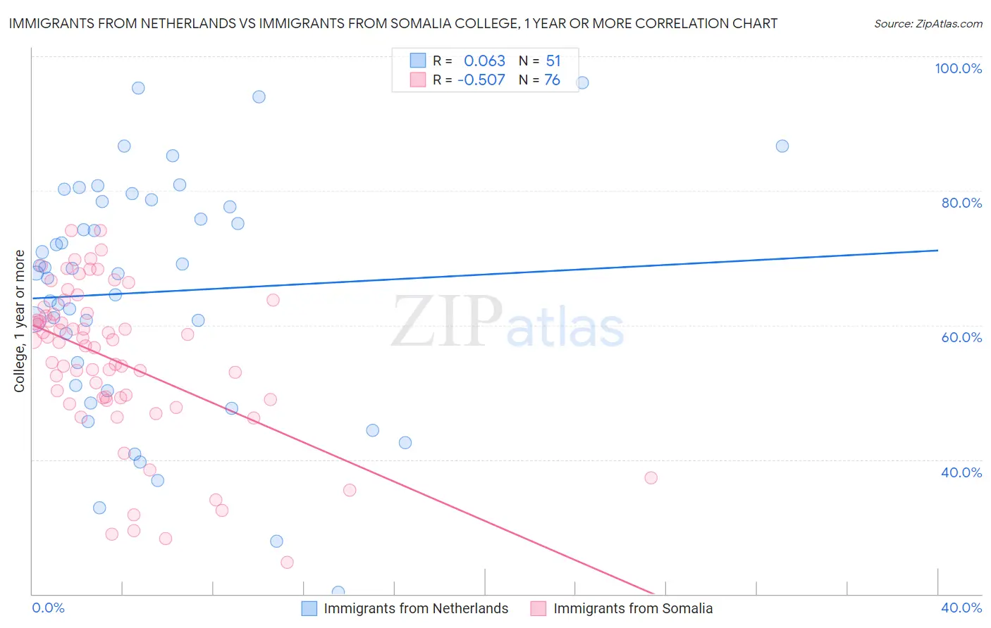 Immigrants from Netherlands vs Immigrants from Somalia College, 1 year or more