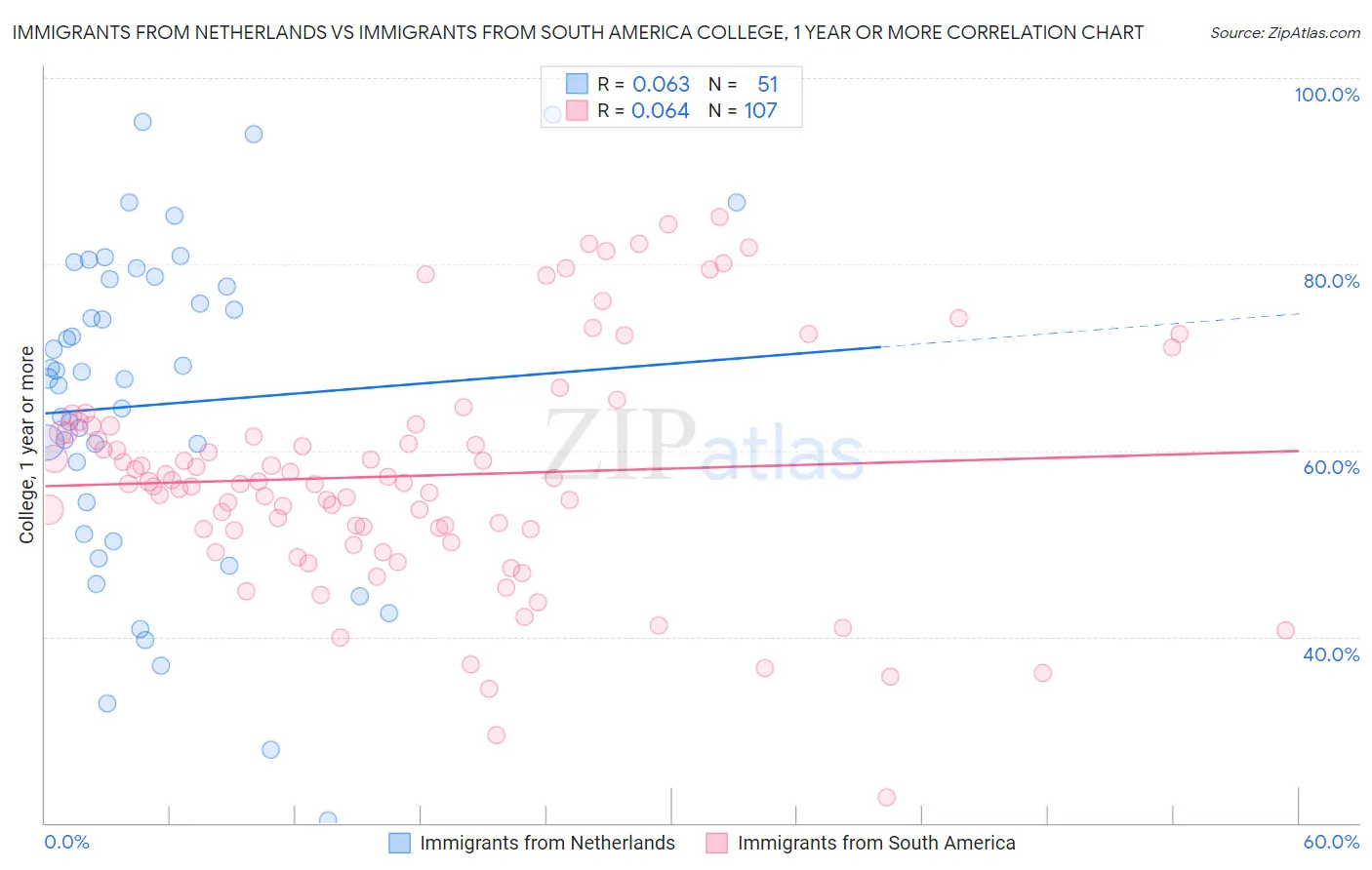 Immigrants from Netherlands vs Immigrants from South America College, 1 year or more