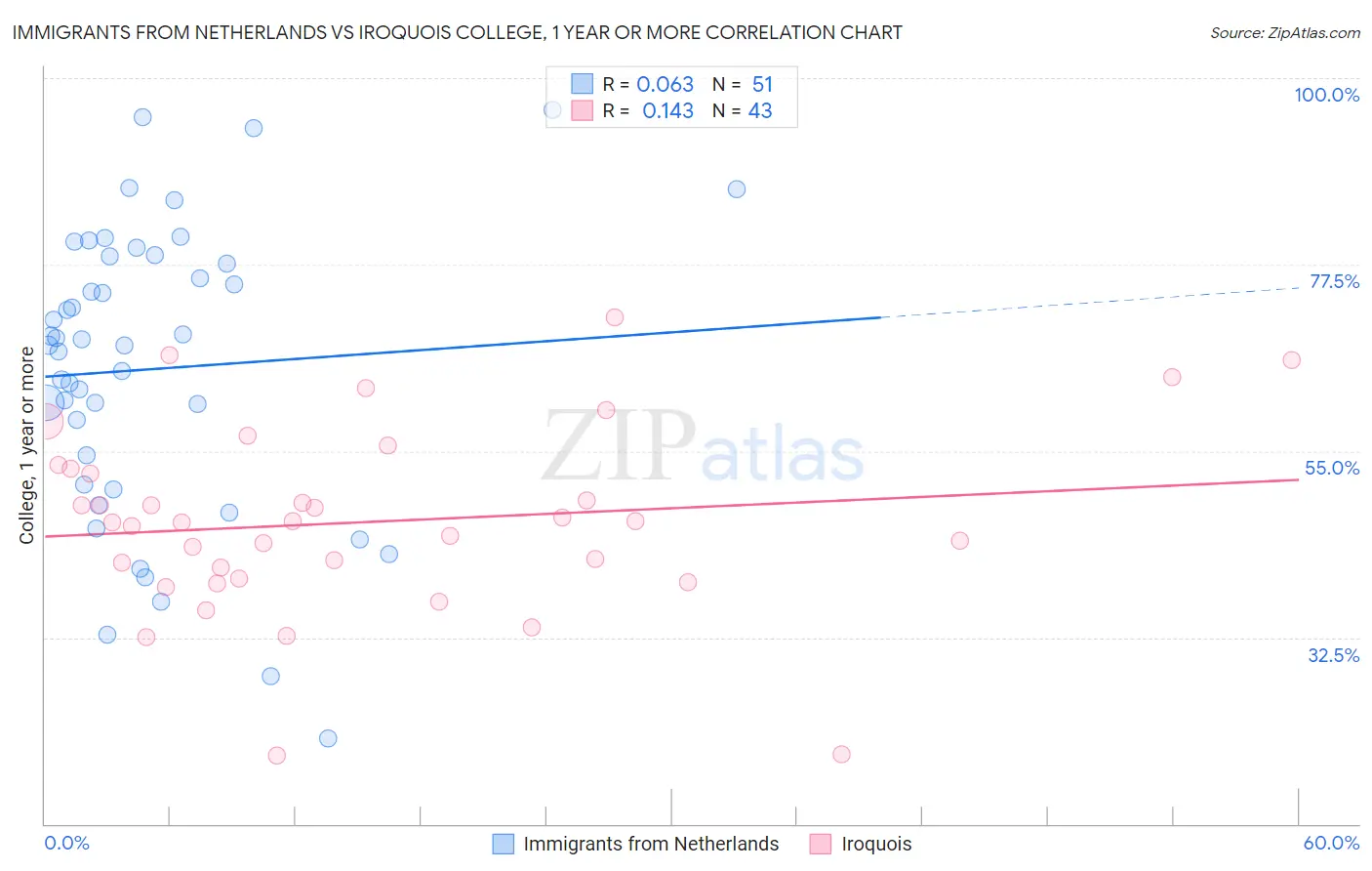 Immigrants from Netherlands vs Iroquois College, 1 year or more