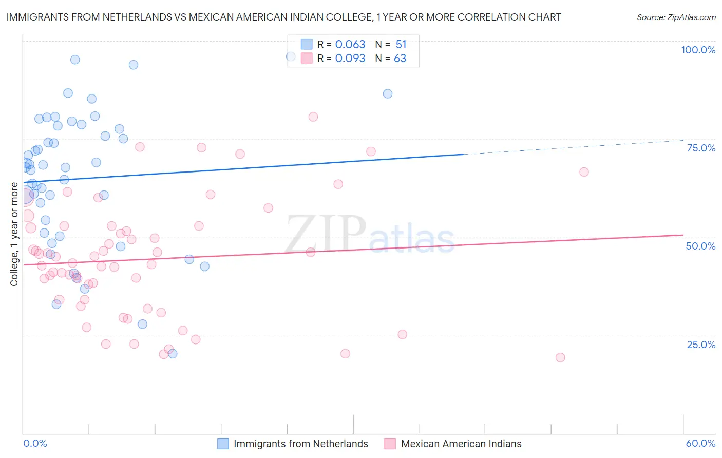 Immigrants from Netherlands vs Mexican American Indian College, 1 year or more