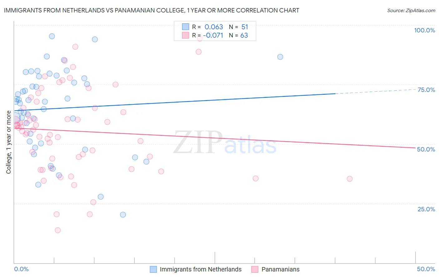 Immigrants from Netherlands vs Panamanian College, 1 year or more