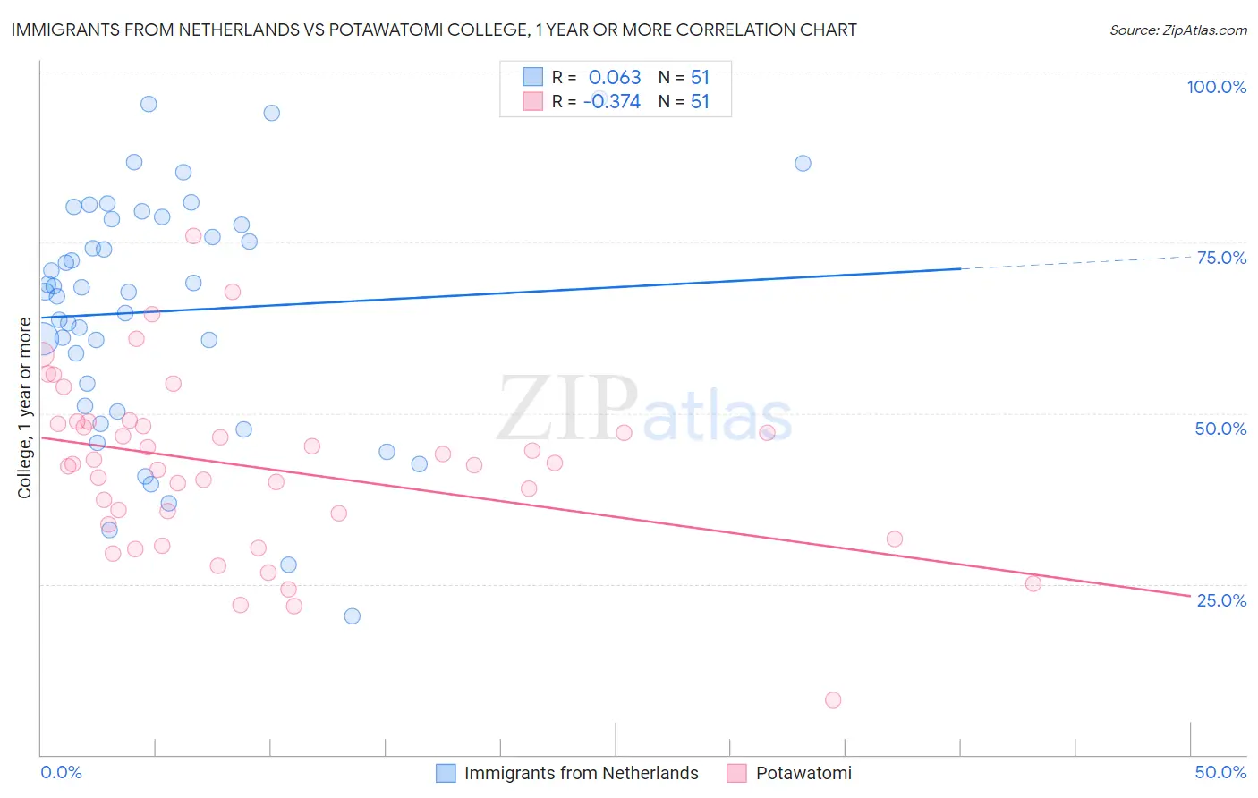 Immigrants from Netherlands vs Potawatomi College, 1 year or more