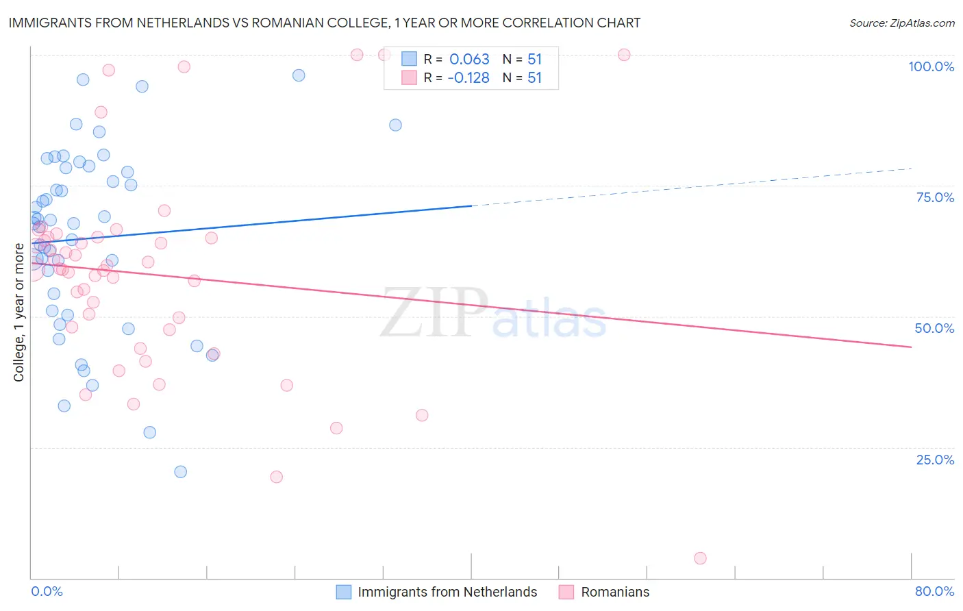 Immigrants from Netherlands vs Romanian College, 1 year or more