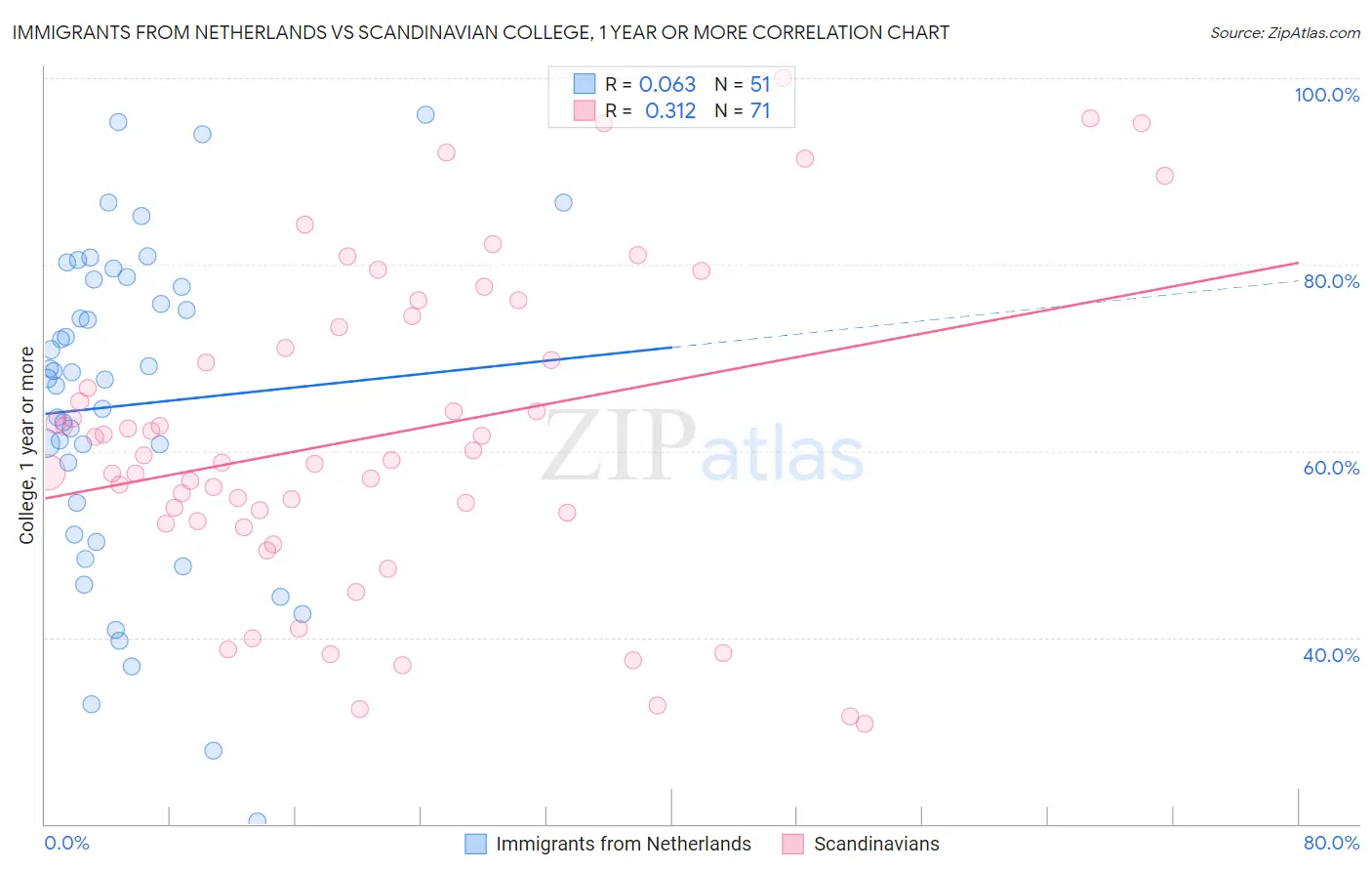 Immigrants from Netherlands vs Scandinavian College, 1 year or more