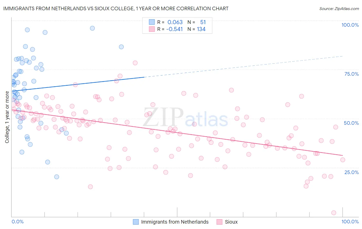 Immigrants from Netherlands vs Sioux College, 1 year or more