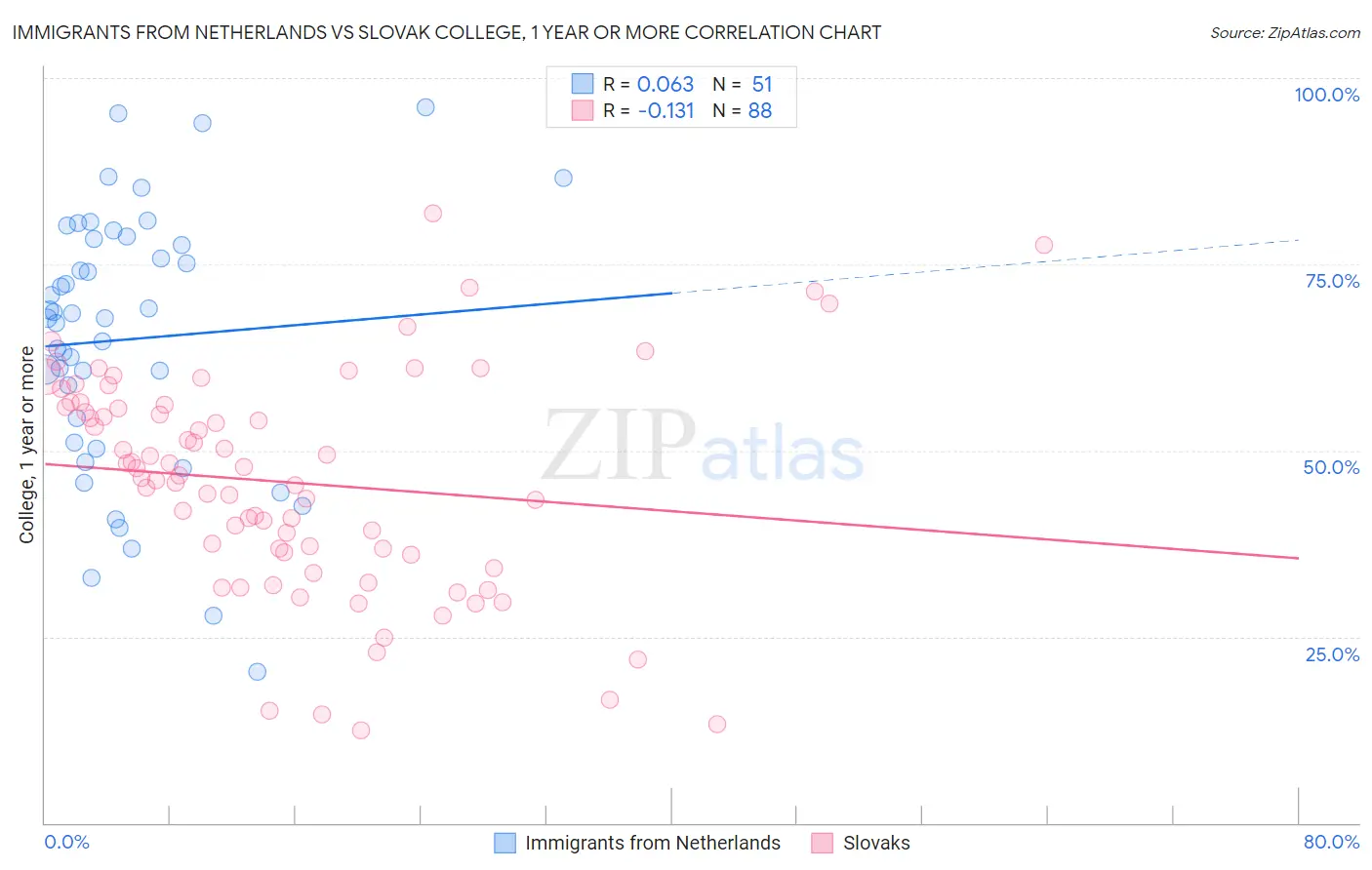 Immigrants from Netherlands vs Slovak College, 1 year or more