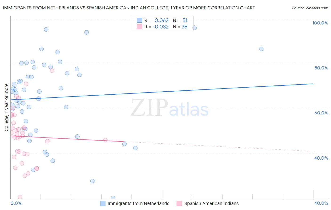 Immigrants from Netherlands vs Spanish American Indian College, 1 year or more