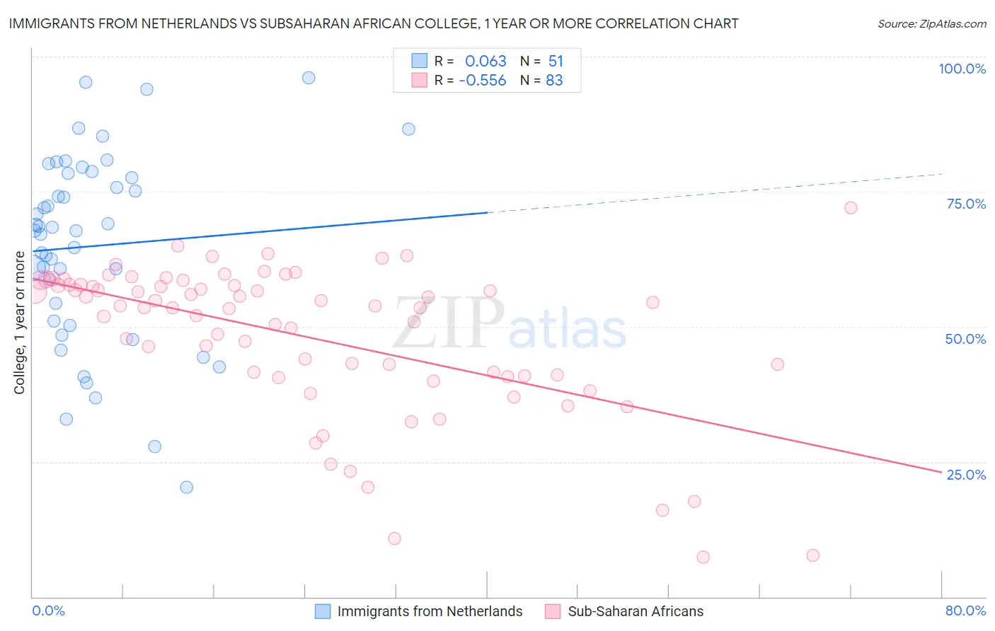 Immigrants from Netherlands vs Subsaharan African College, 1 year or more