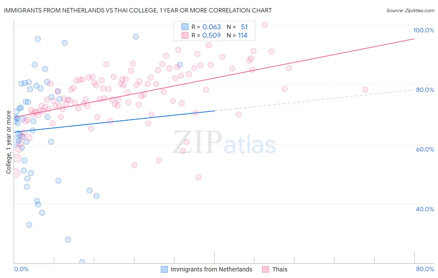 Immigrants from Netherlands vs Thai College, 1 year or more