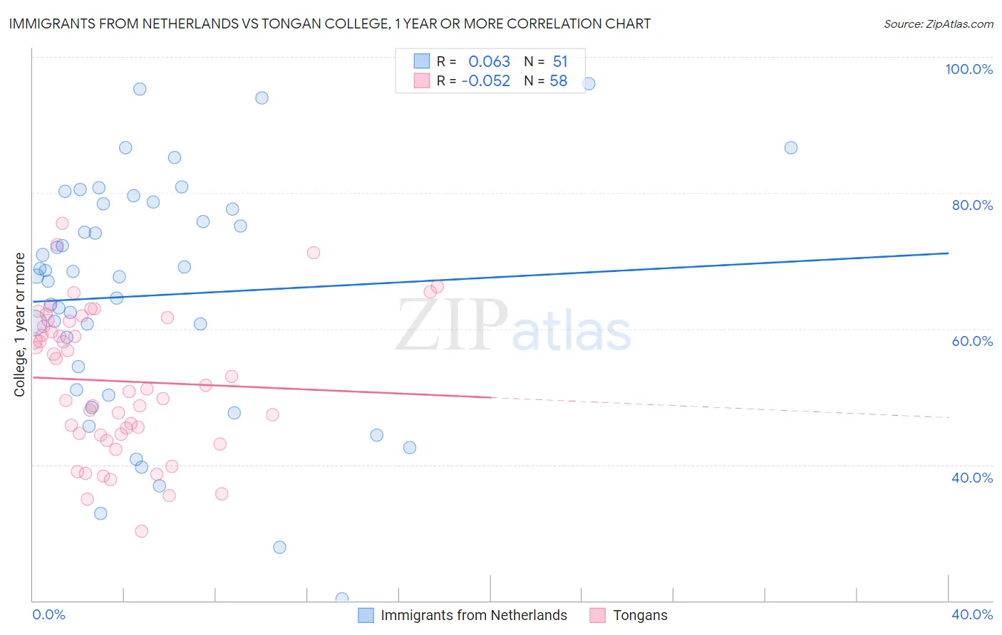 Immigrants from Netherlands vs Tongan College, 1 year or more