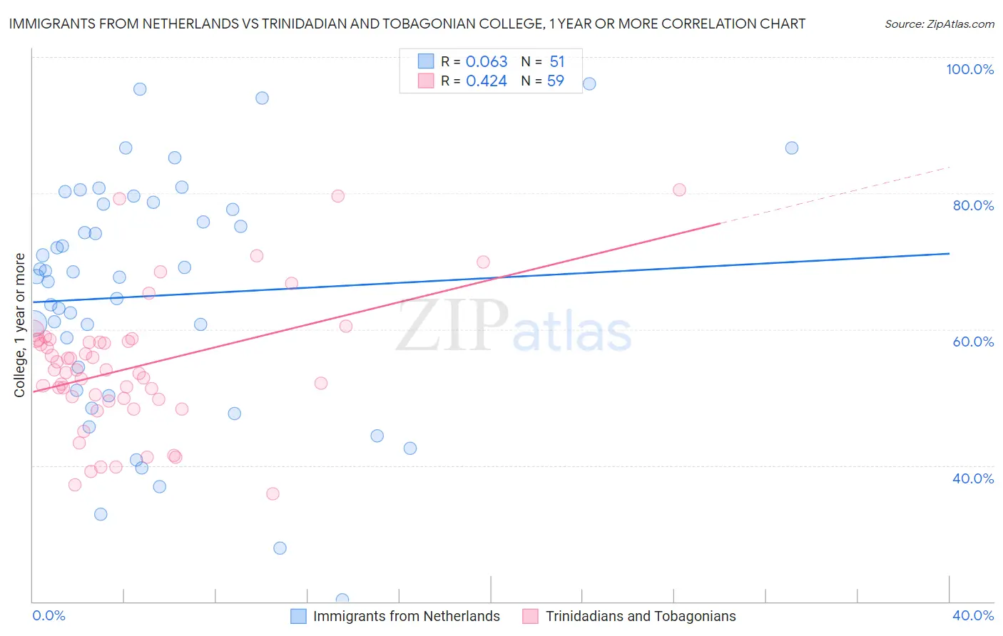 Immigrants from Netherlands vs Trinidadian and Tobagonian College, 1 year or more