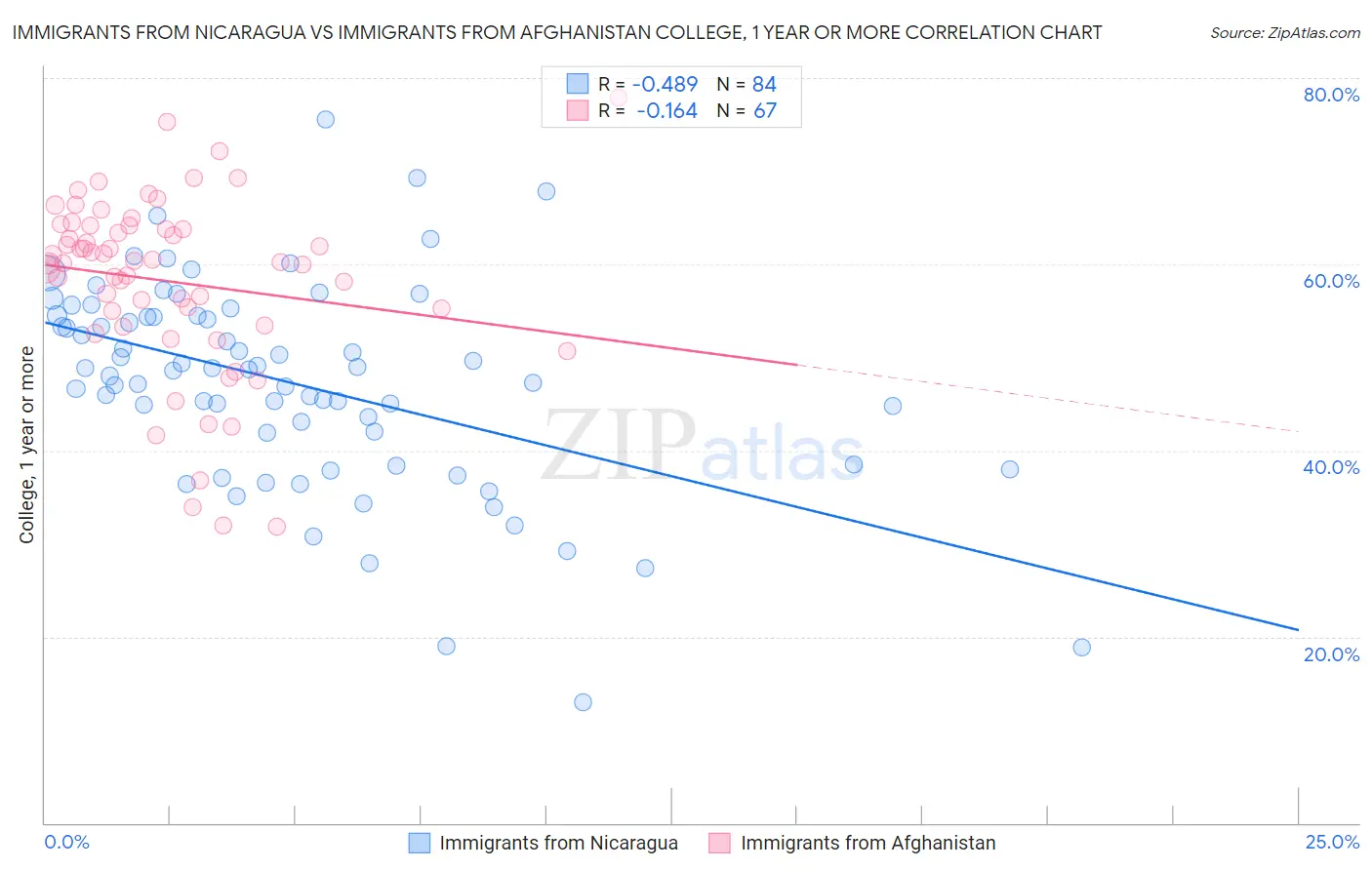 Immigrants from Nicaragua vs Immigrants from Afghanistan College, 1 year or more