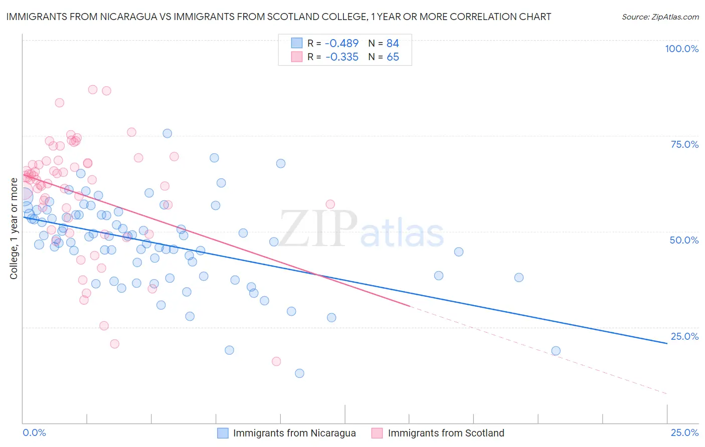 Immigrants from Nicaragua vs Immigrants from Scotland College, 1 year or more