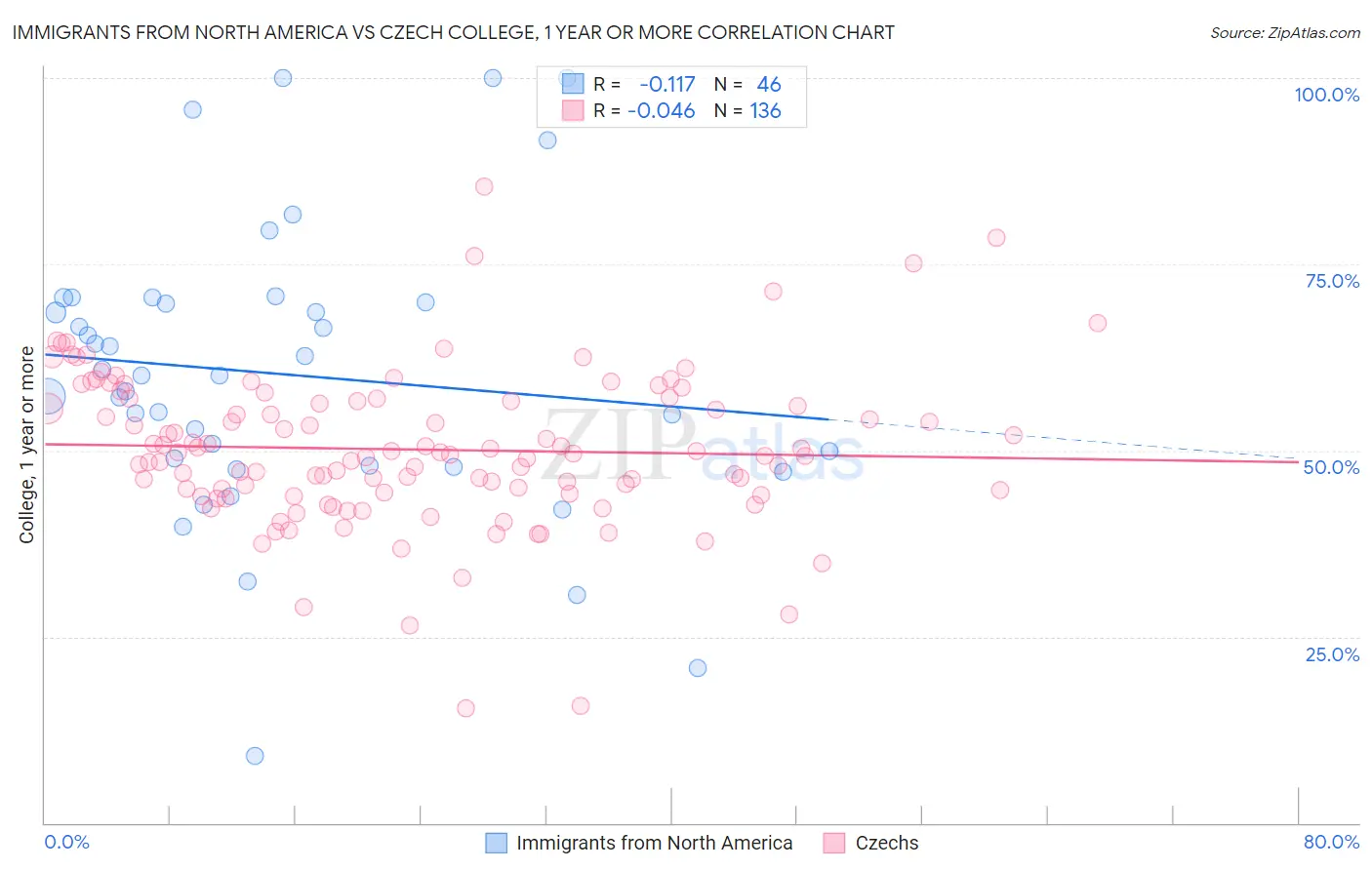 Immigrants from North America vs Czech College, 1 year or more