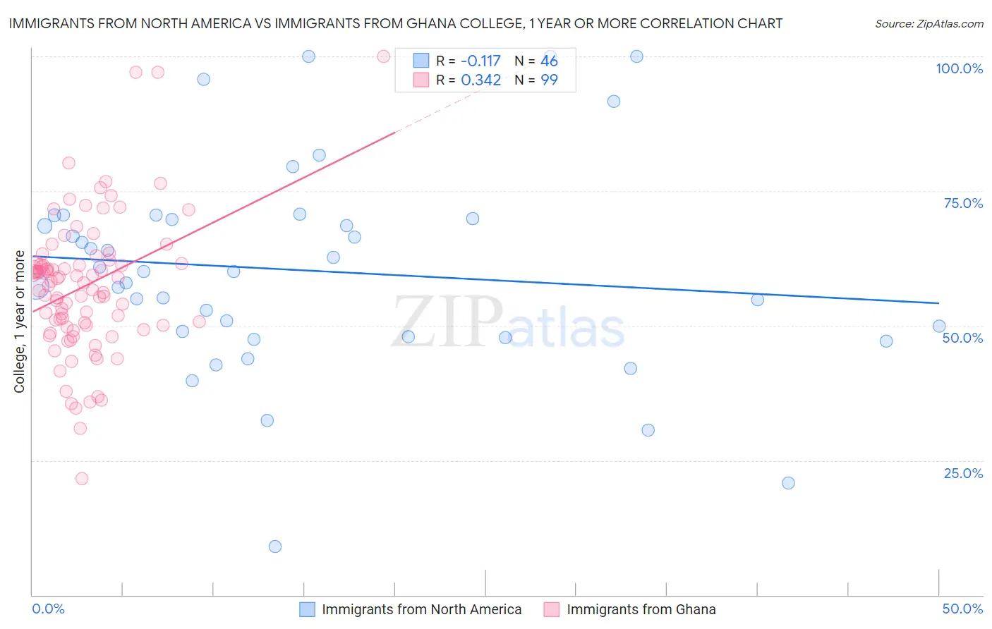 Immigrants from North America vs Immigrants from Ghana College, 1 year or more