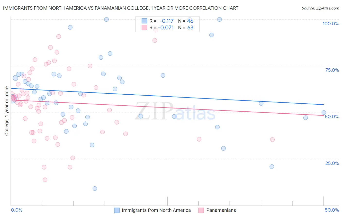 Immigrants from North America vs Panamanian College, 1 year or more