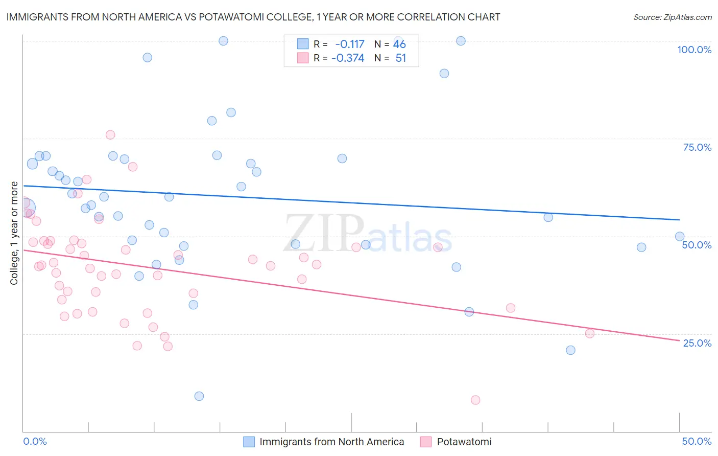 Immigrants from North America vs Potawatomi College, 1 year or more