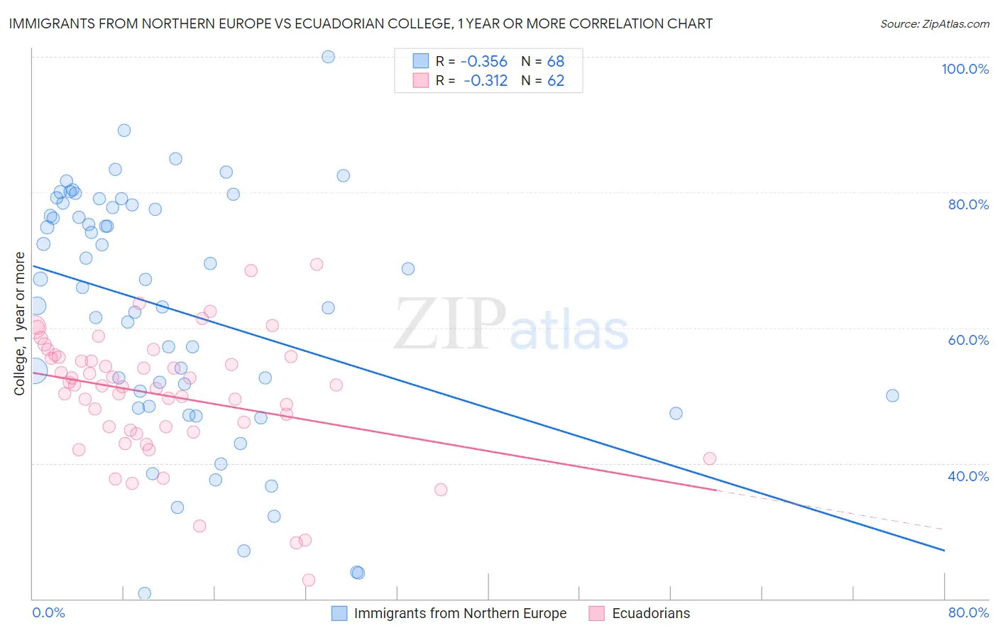 Immigrants from Northern Europe vs Ecuadorian College, 1 year or more