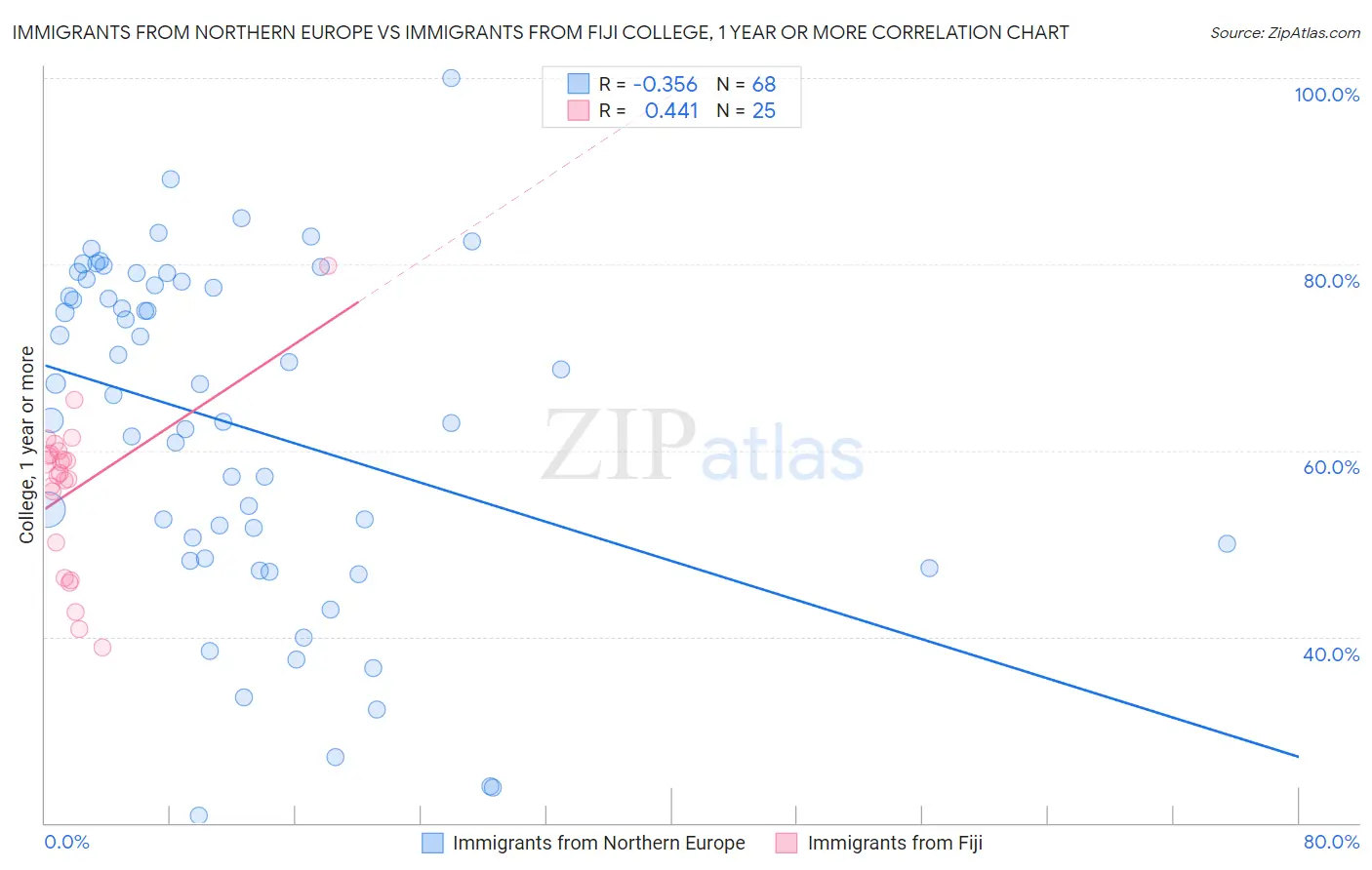 Immigrants from Northern Europe vs Immigrants from Fiji College, 1 year or more