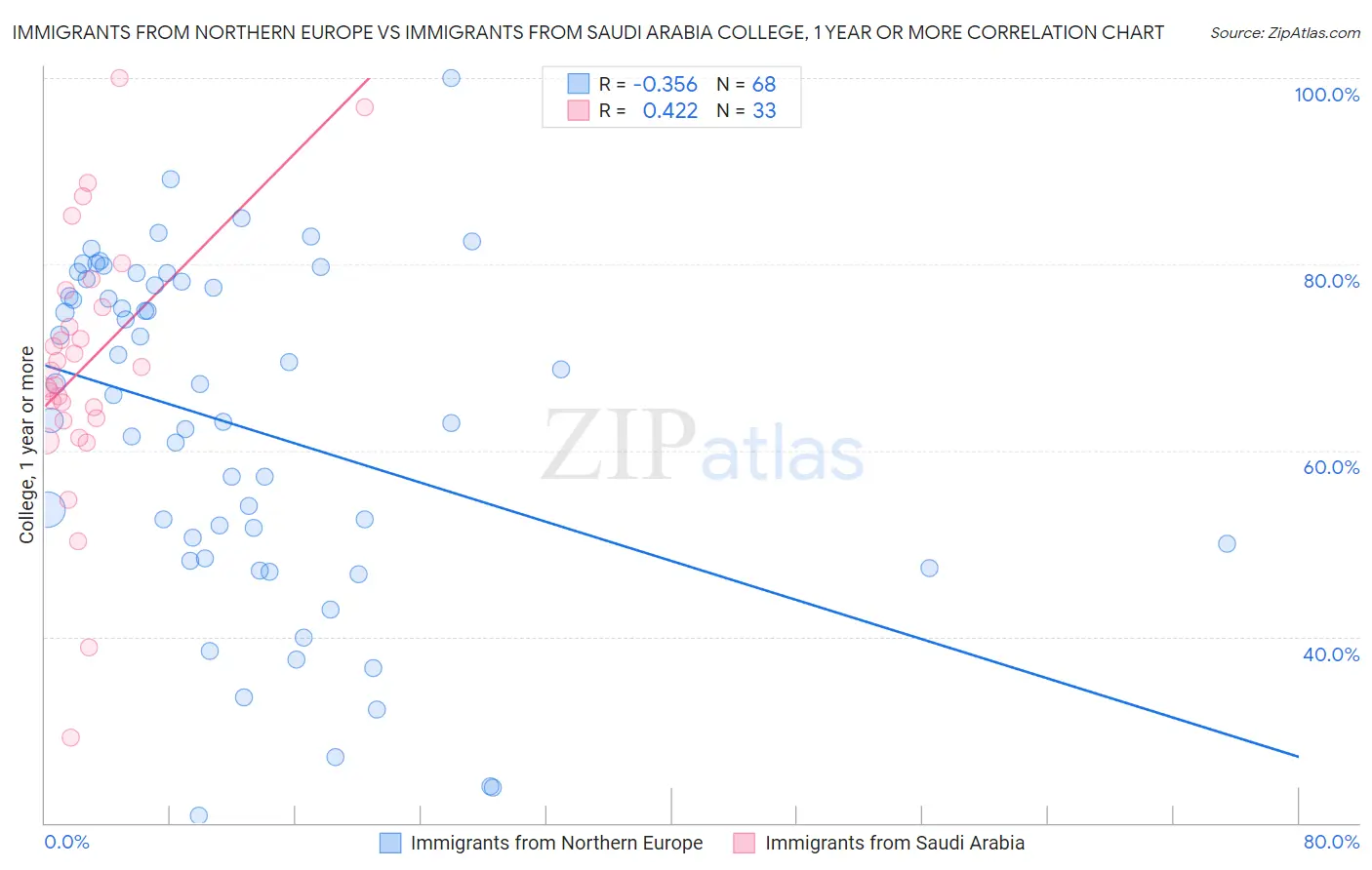 Immigrants from Northern Europe vs Immigrants from Saudi Arabia College, 1 year or more