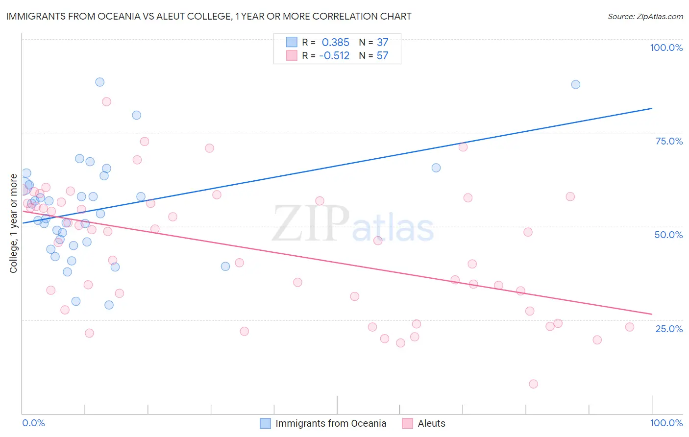 Immigrants from Oceania vs Aleut College, 1 year or more