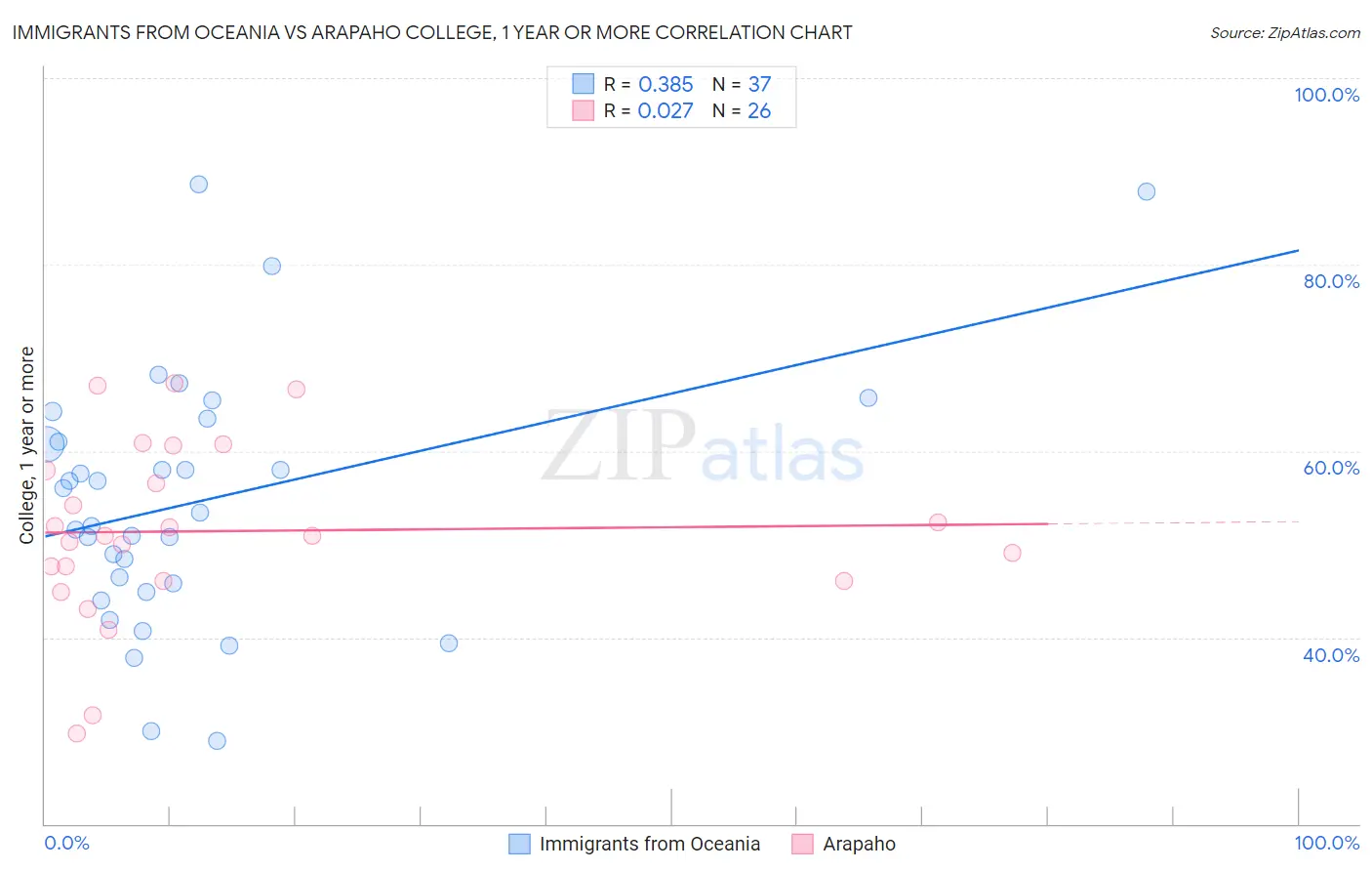 Immigrants from Oceania vs Arapaho College, 1 year or more