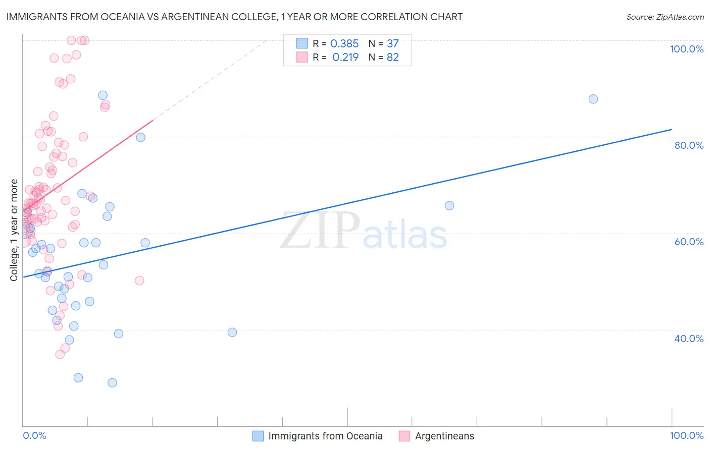 Immigrants from Oceania vs Argentinean College, 1 year or more