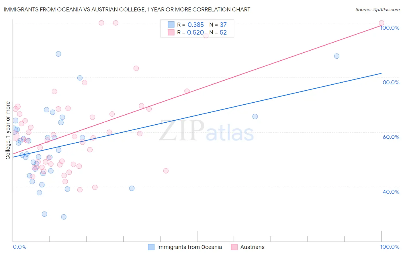 Immigrants from Oceania vs Austrian College, 1 year or more