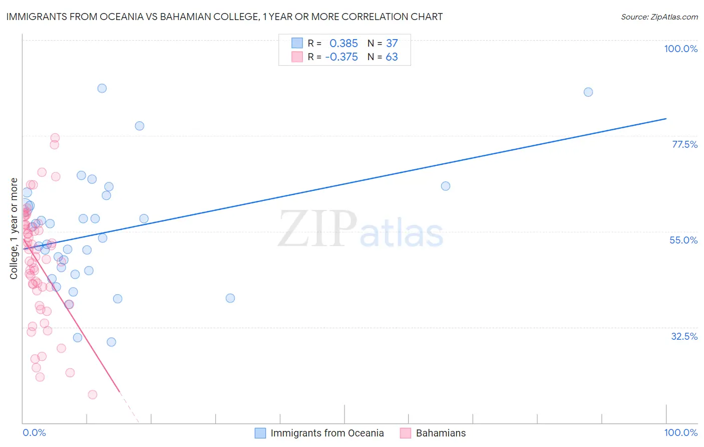 Immigrants from Oceania vs Bahamian College, 1 year or more