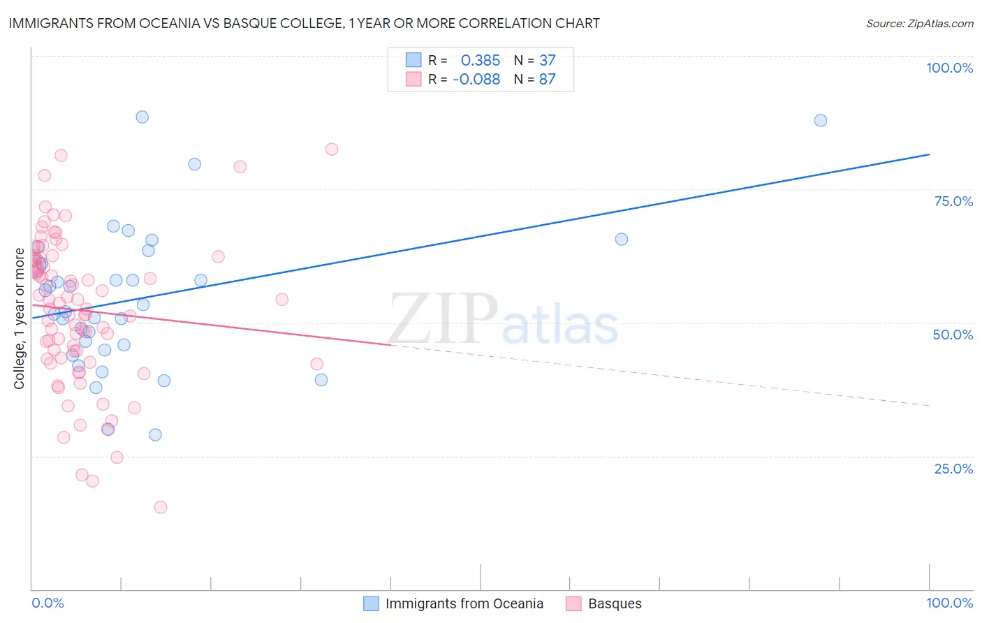 Immigrants from Oceania vs Basque College, 1 year or more