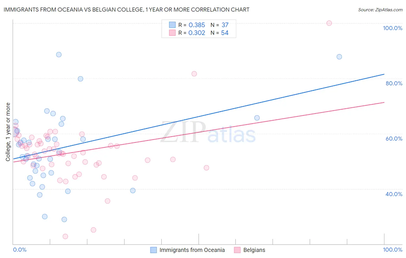 Immigrants from Oceania vs Belgian College, 1 year or more