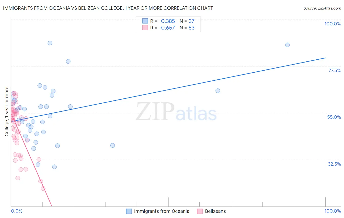 Immigrants from Oceania vs Belizean College, 1 year or more