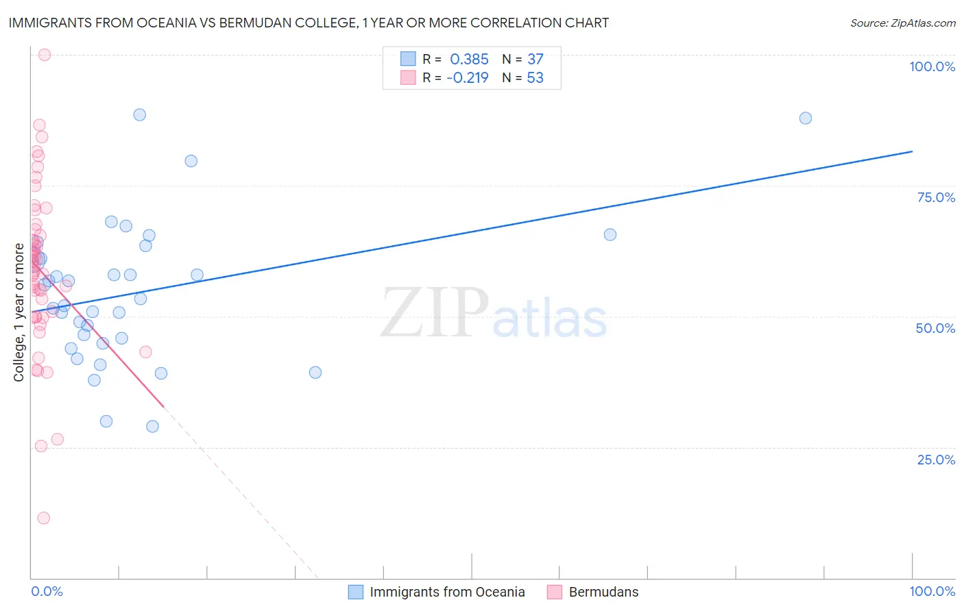 Immigrants from Oceania vs Bermudan College, 1 year or more