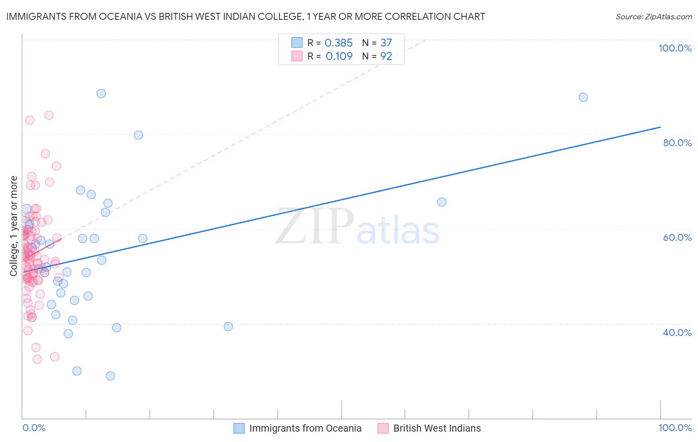 Immigrants from Oceania vs British West Indian College, 1 year or more