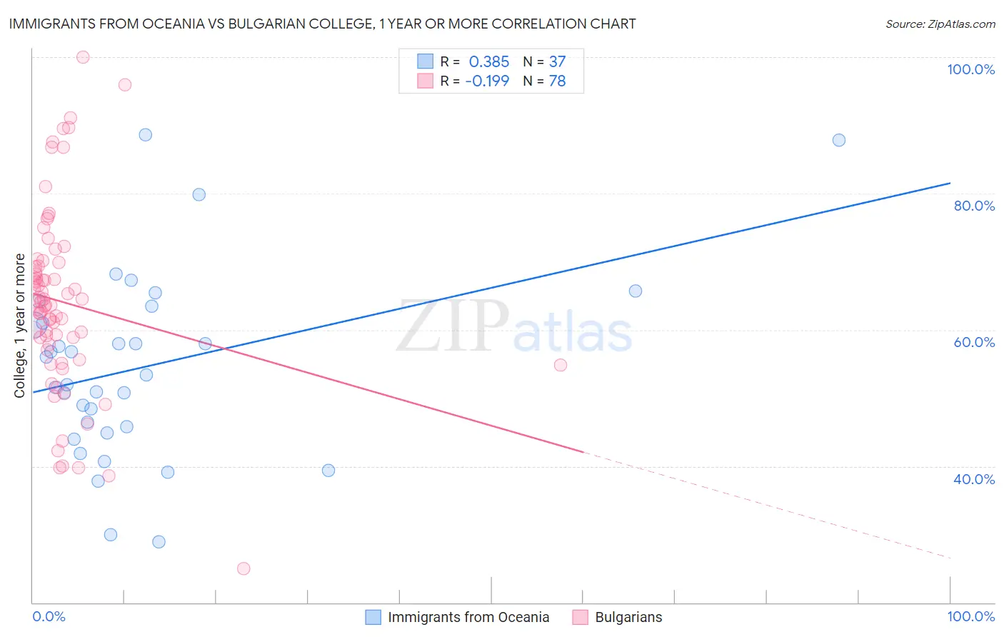 Immigrants from Oceania vs Bulgarian College, 1 year or more