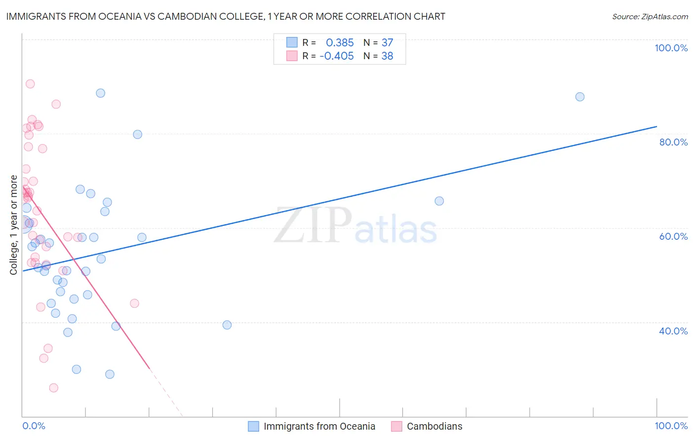 Immigrants from Oceania vs Cambodian College, 1 year or more