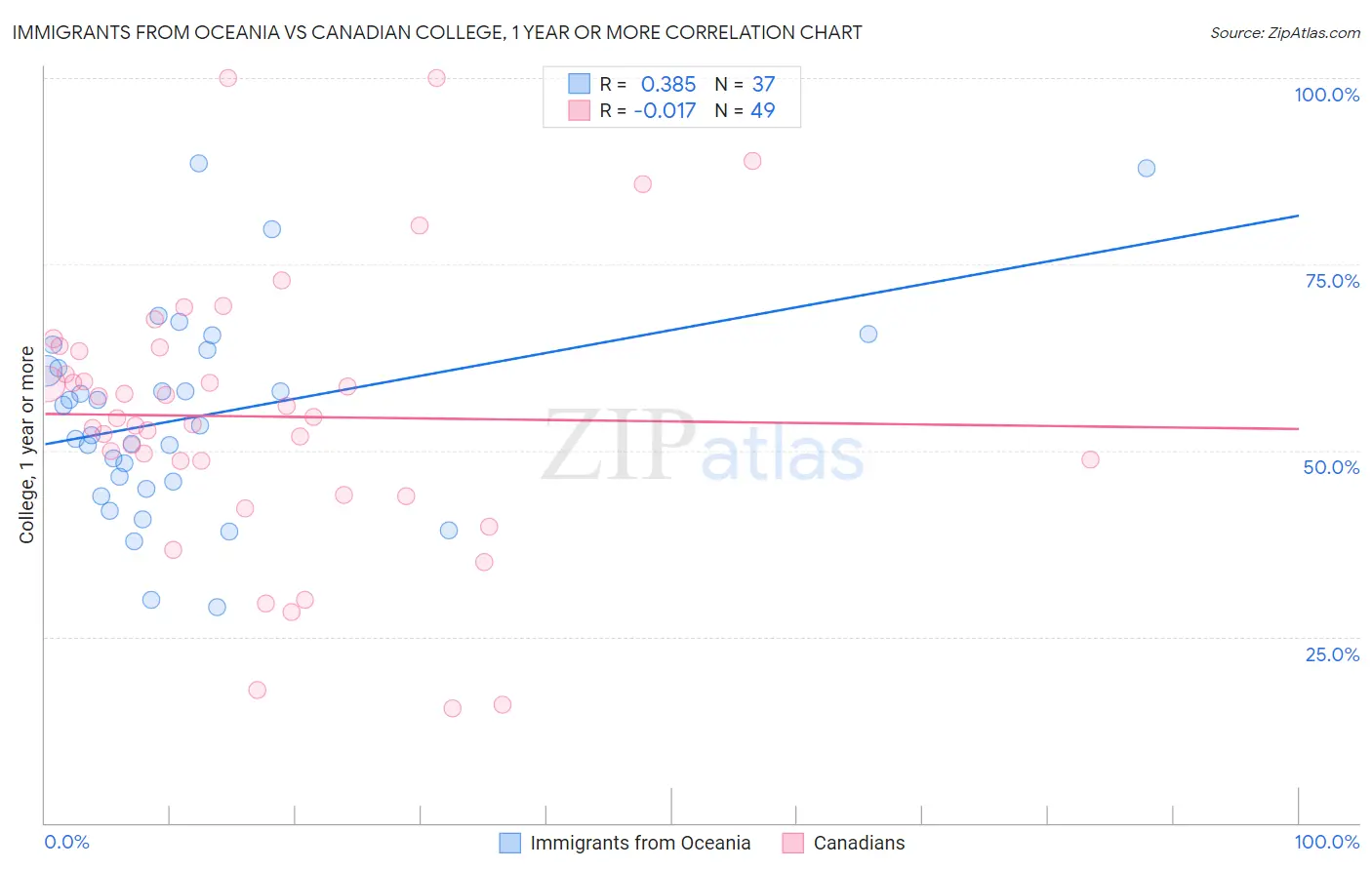 Immigrants from Oceania vs Canadian College, 1 year or more