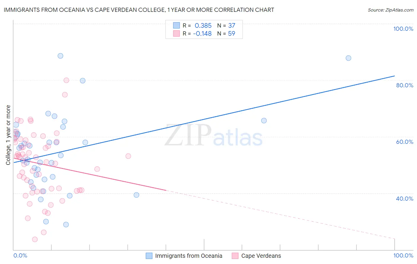 Immigrants from Oceania vs Cape Verdean College, 1 year or more