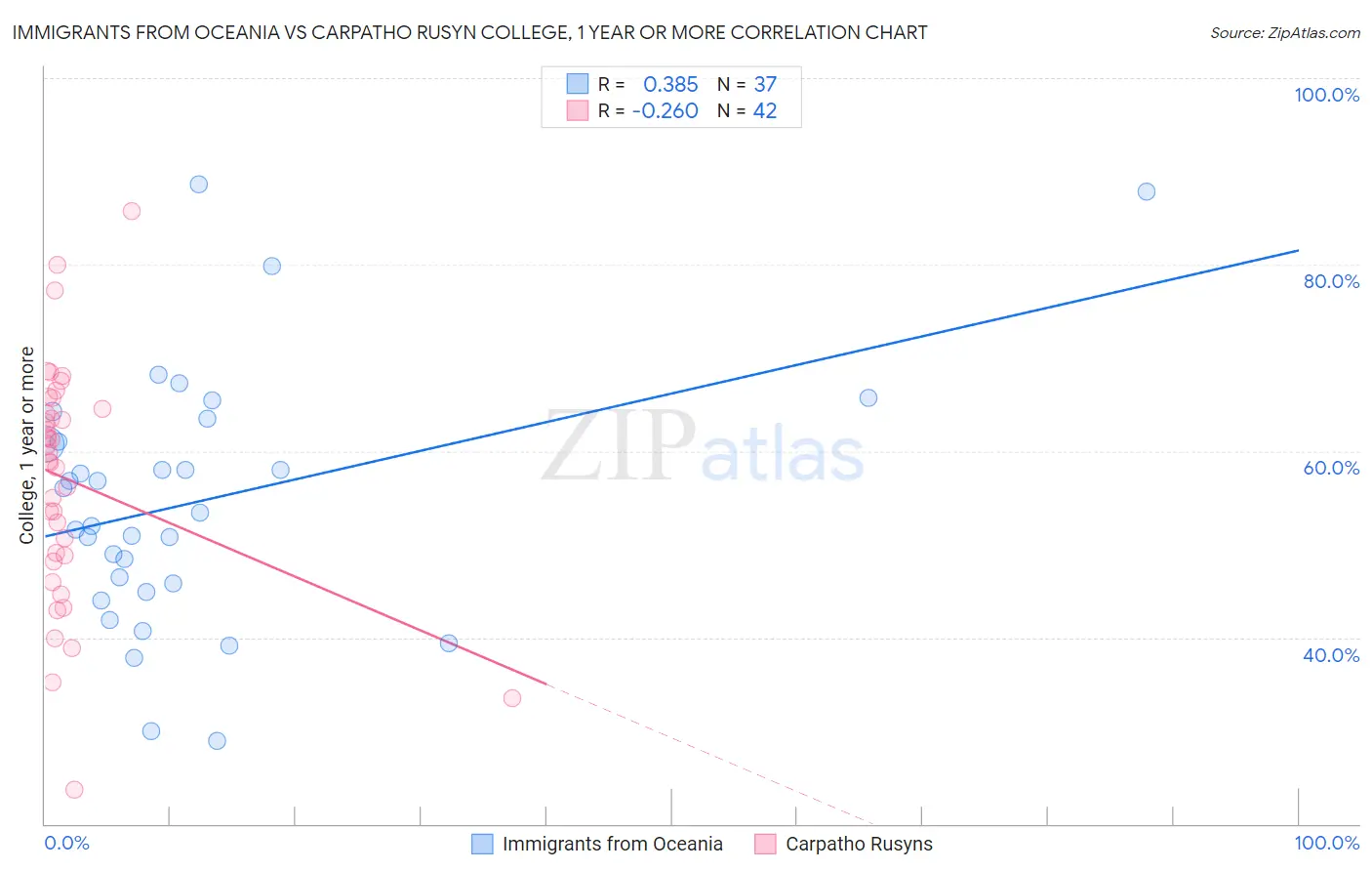 Immigrants from Oceania vs Carpatho Rusyn College, 1 year or more