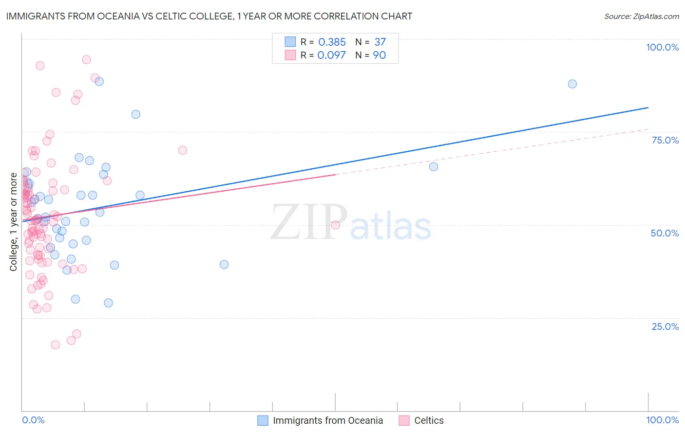 Immigrants from Oceania vs Celtic College, 1 year or more