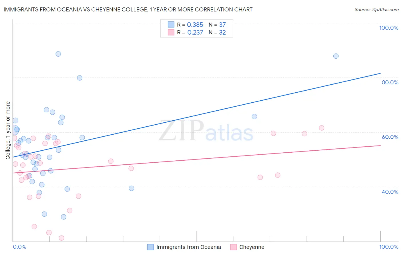 Immigrants from Oceania vs Cheyenne College, 1 year or more