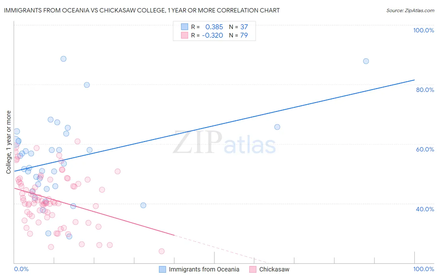 Immigrants from Oceania vs Chickasaw College, 1 year or more