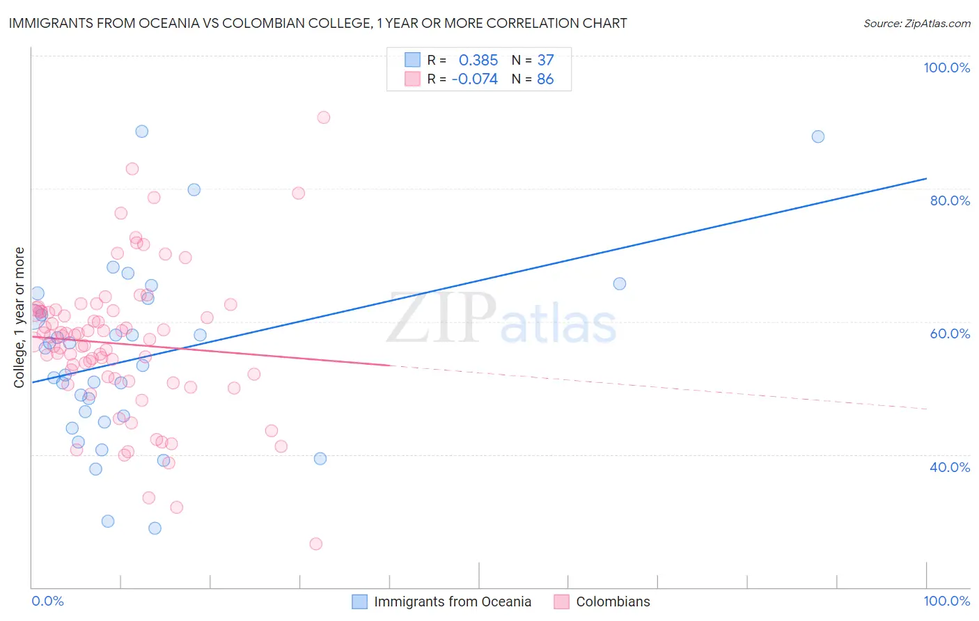 Immigrants from Oceania vs Colombian College, 1 year or more