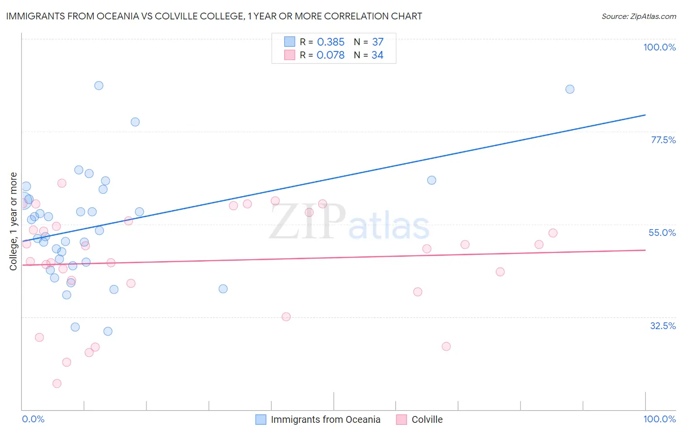 Immigrants from Oceania vs Colville College, 1 year or more