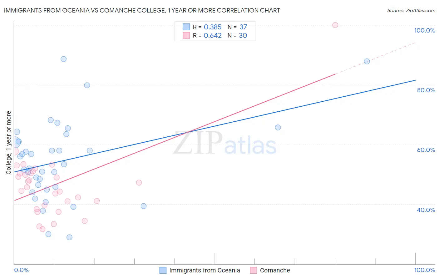 Immigrants from Oceania vs Comanche College, 1 year or more