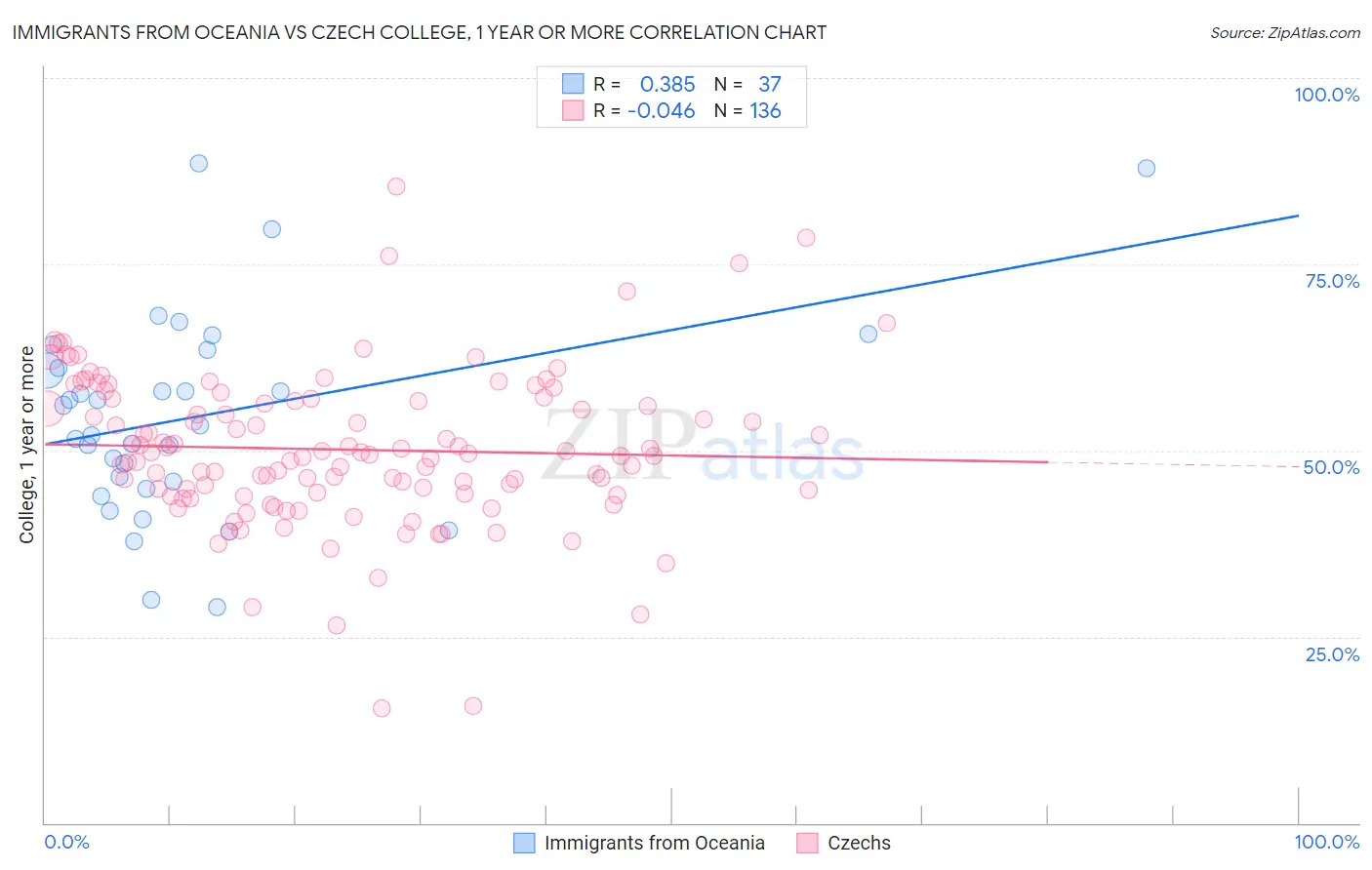 Immigrants from Oceania vs Czech College, 1 year or more