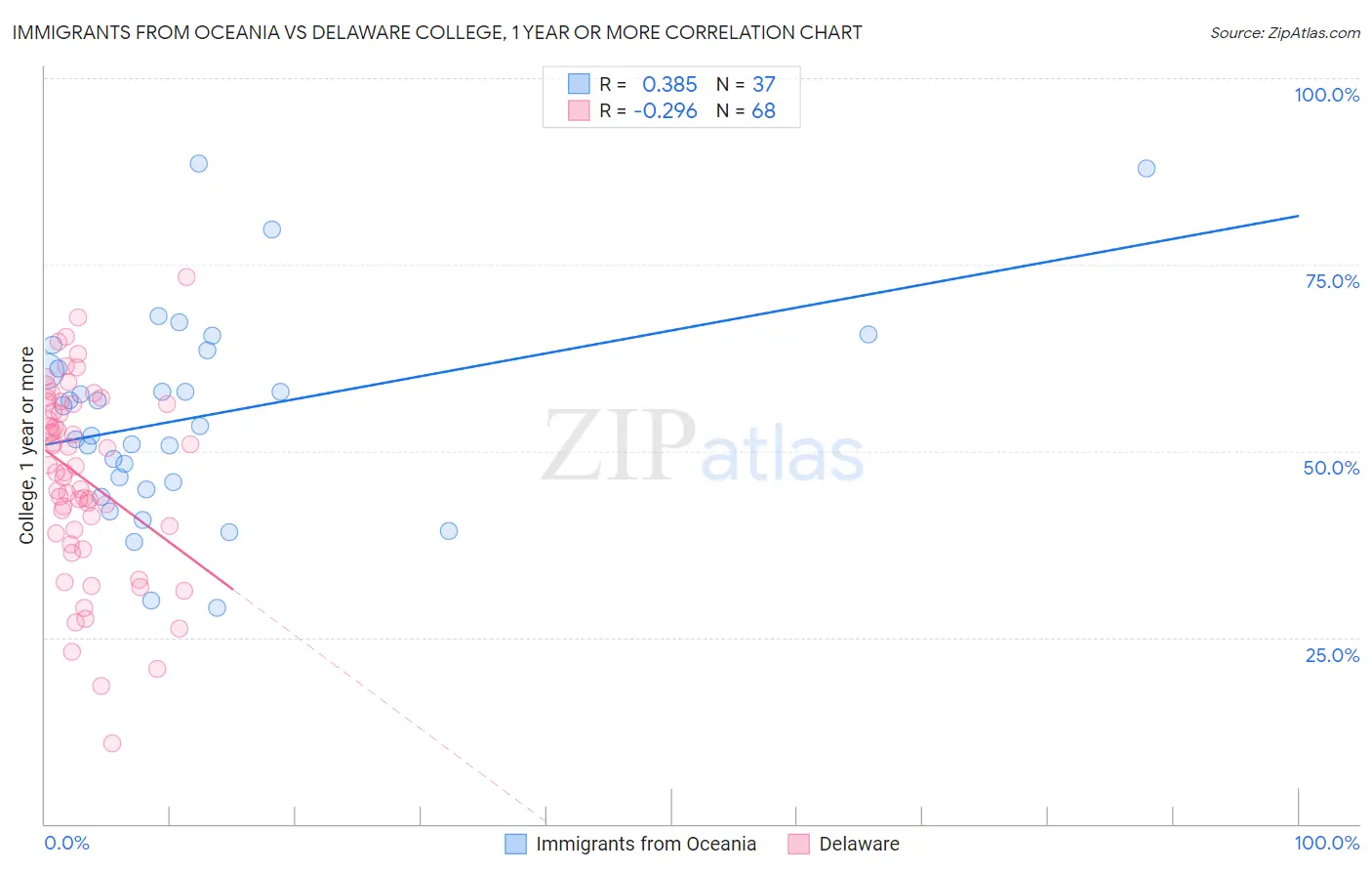 Immigrants from Oceania vs Delaware College, 1 year or more