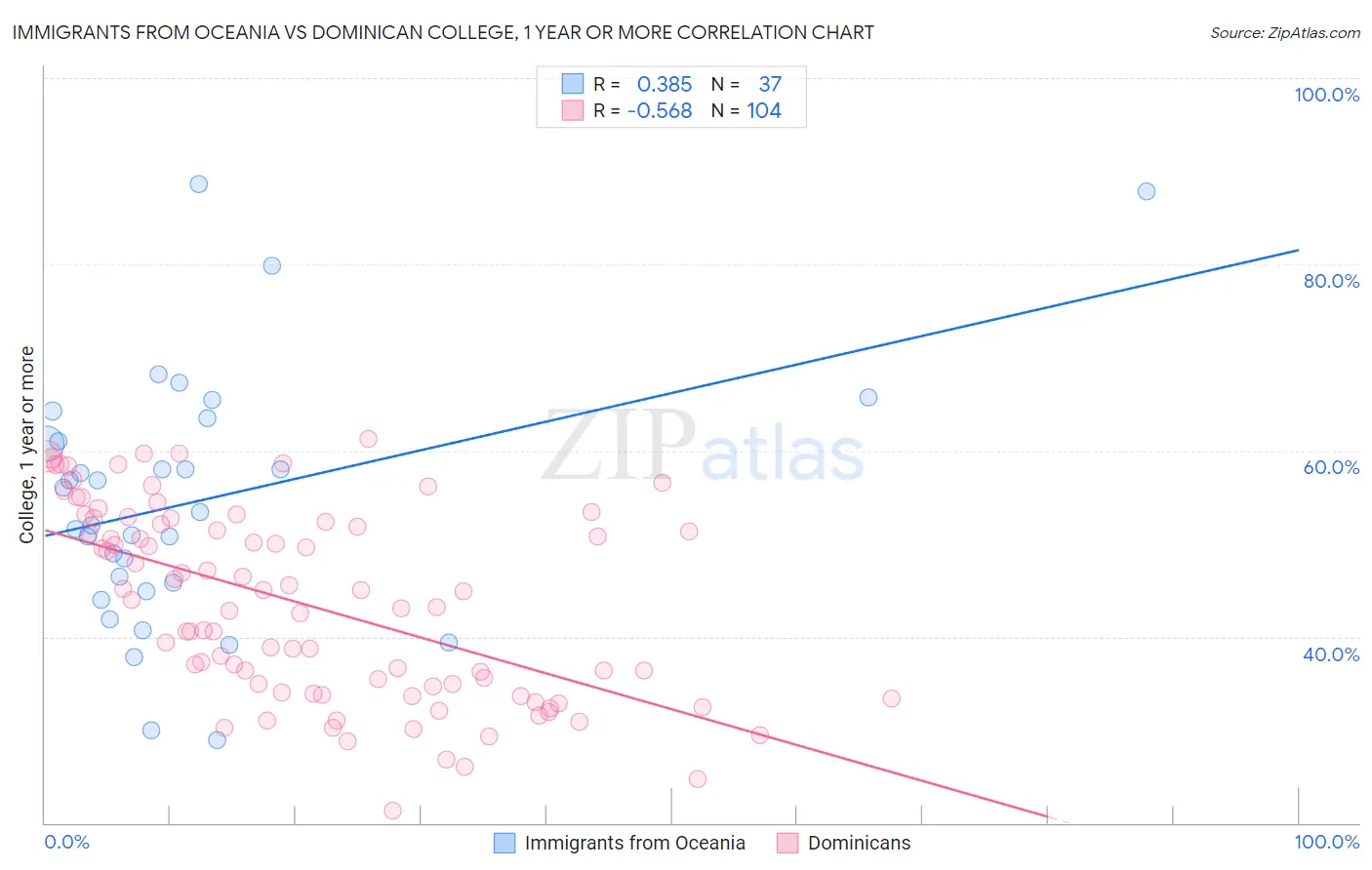 Immigrants from Oceania vs Dominican College, 1 year or more