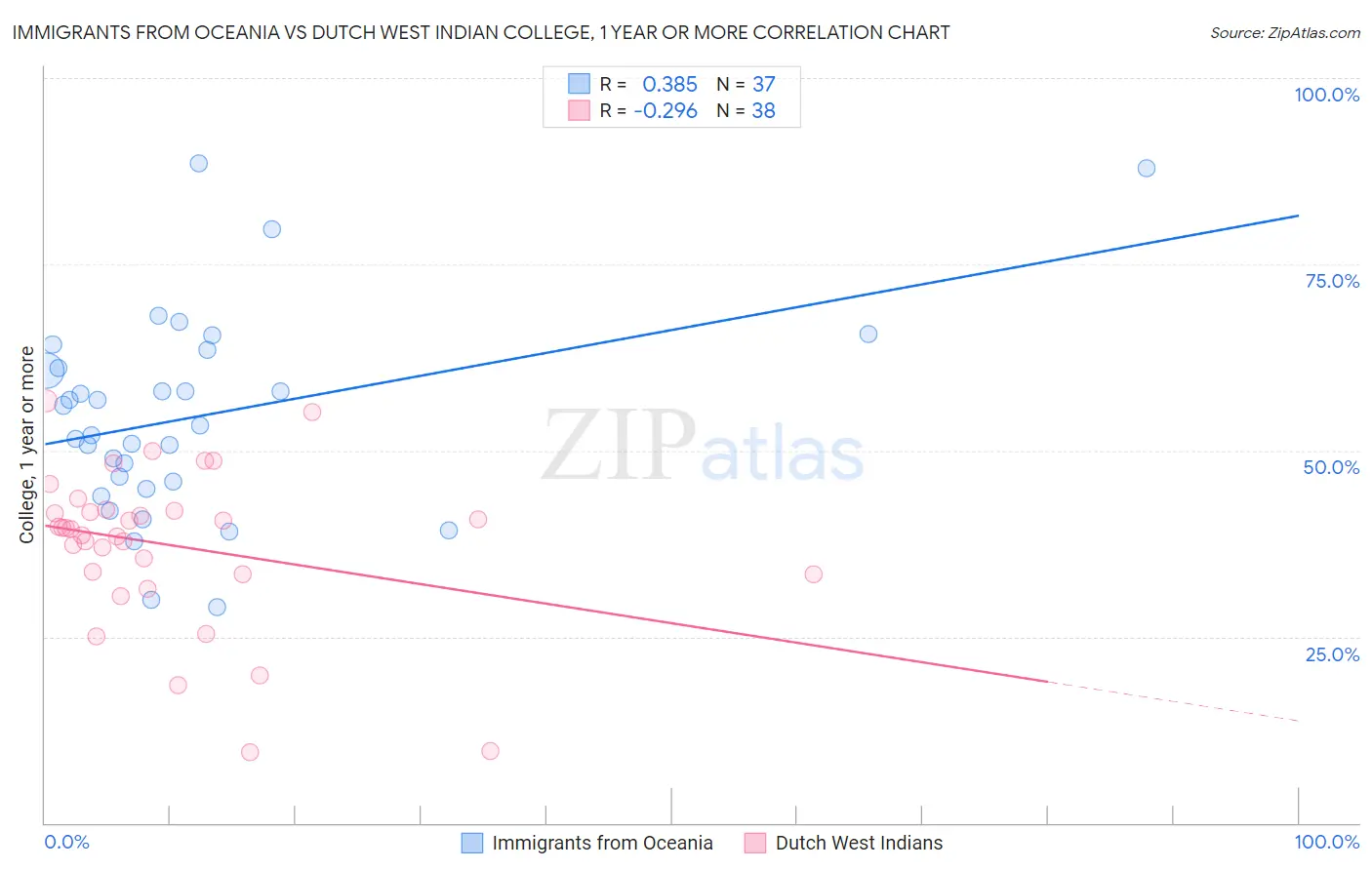 Immigrants from Oceania vs Dutch West Indian College, 1 year or more