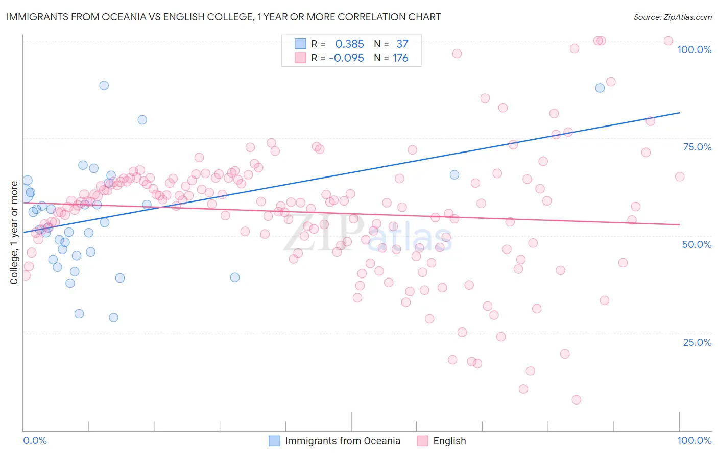 Immigrants from Oceania vs English College, 1 year or more